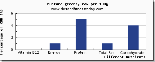 chart to show highest vitamin b12 in mustard greens per 100g